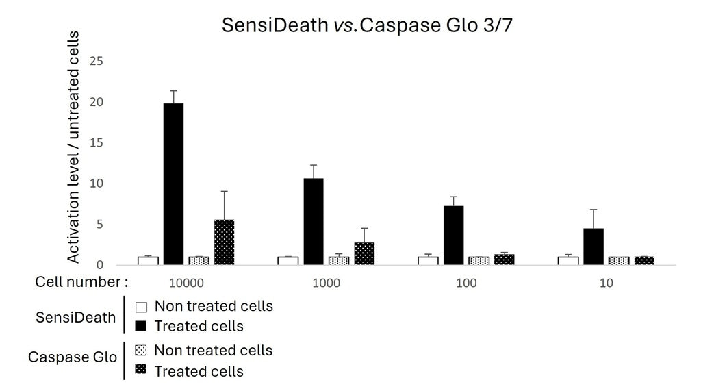 SensiDeath - Ultra Sensitive Human Cell Death Assay