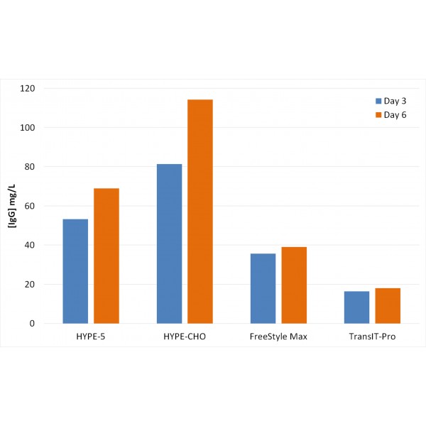HYPE-CHO™ Transfection Kit