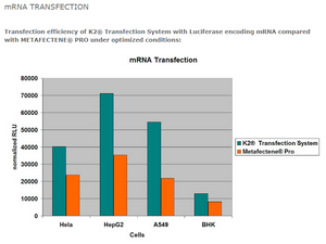 K2® Transfection System - DNA & RNA Transfection - T060