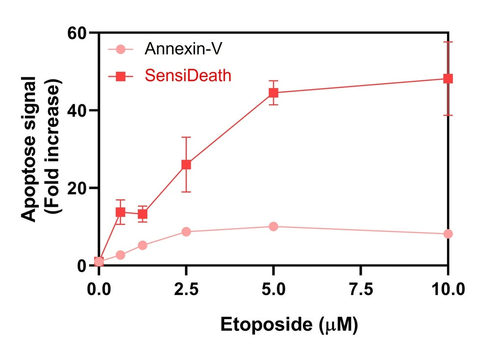 SensiDeath - Ultra Sensitive Human Cell Death Assay