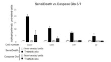 Load image into Gallery viewer, SensiDeath - Ultra Sensitive Human Cell Death Assay