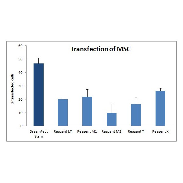 DreamFect™ Stem Transfection Reagent