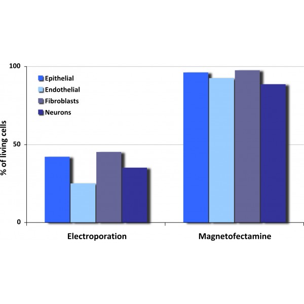 Magnetofectamine O2 Transfection Kit